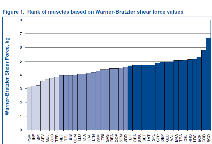 Steak Graph