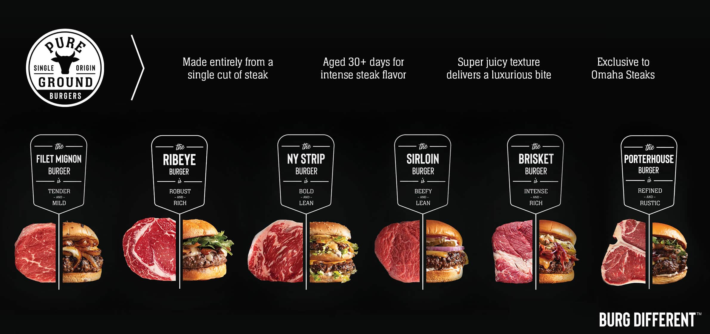 Pureground burger infographic showcasing the 6 Omaha Steaks Pureground burger blends and their flavor profiles.